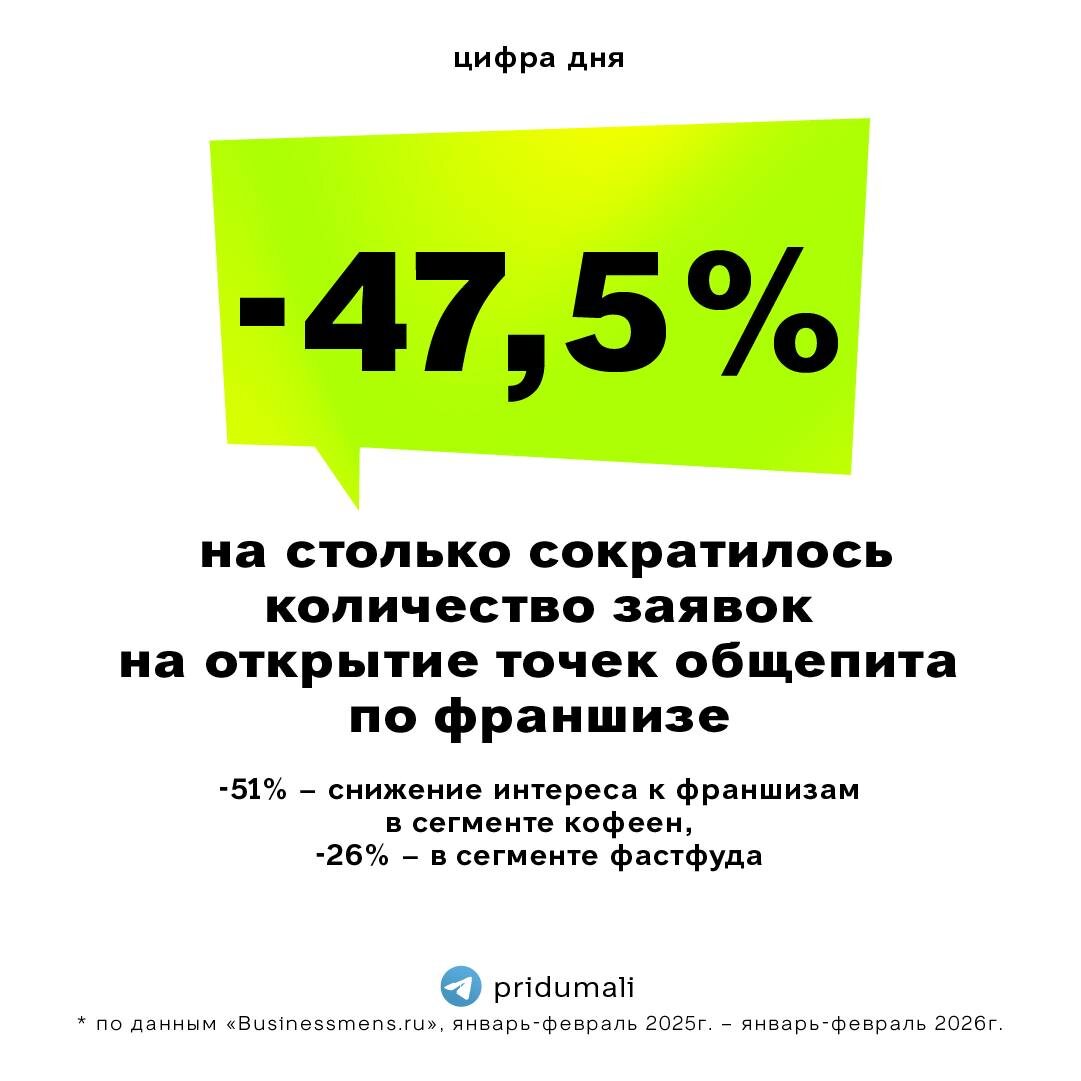 Снижение интереса к франшизам общепита: причины и последствия